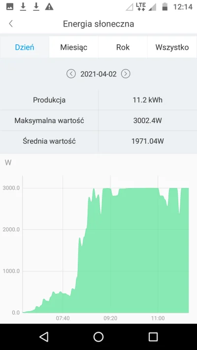 michal888 - Jaką macie maksymalną wartość chwilową produkowanego prądu w bezchmurny d...