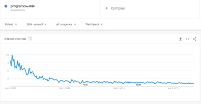 becvvv - O co chodzi z tym google trends? Niby wyszukiwanie słowa "programowanie" spa...