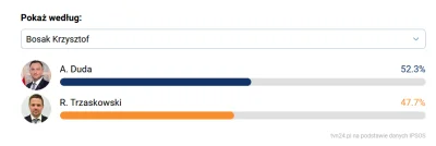 f.....1 - @malomaligno: i teraz porównaj to teraz z głosami wśród wyborców innych kan...
