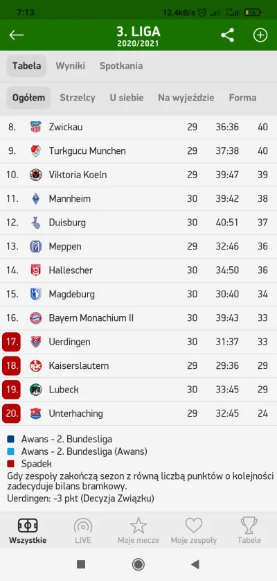 D.....v - Co się #!$%@? z Kaiserslautern FC? czemu są tak nisko.. długi? 
#mecz #pil...
