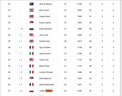 cieliczka - Zdaje się, że za Miami jest 1000 pkt do rankingu czyli Hurkacz awansuje n...