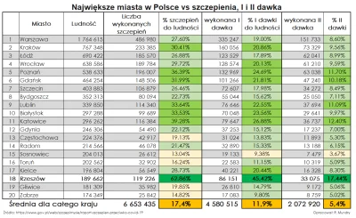 Davvs - Rzeszów zaszczepionych 1 dawką 45.4%
Średnia krajowa 11.9%
( ͡° ͜ʖ ͡°)
#ko...