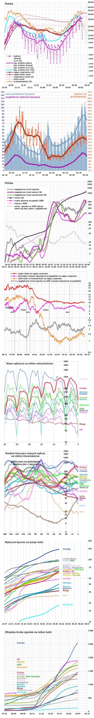 embrion - * Polska: +9 902 wykrytych
Wg Ministerstwa Zdrowia 
(około 10:00) 2 009 3...