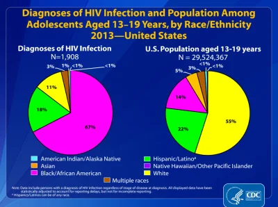 R187 - Biali to tylko 11% przypadków HIV w grupie 13-19 lat a cała grupa zakażonych t...
