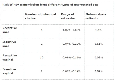 R187 - Seks analny w pozycji pasywnej jest 1.4/0.08 = 17.5 razy bardziej ryzykowny ni...