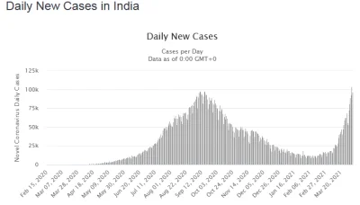 KubaGrom - Wydawało się, że spośród wielkich krajów Indie poradziły sobie z epidemią ...
