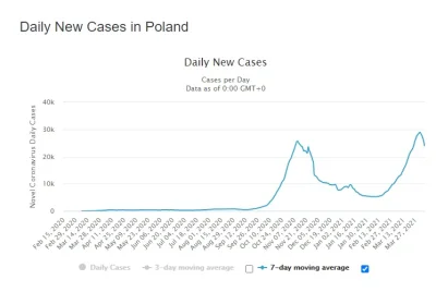 C.....k - Patrzcie jak pięknie lockdown działa, to nawet na jesień tak nie działał ja...