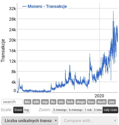 taksanski_widelec - @fervi Monero jeszcze nie miało szansy tak naprawdę się sprawdzić...