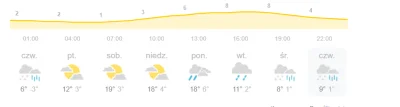 zielona-rzapka - pogode w #krakow #!$%@?, 3 dni ciepła i znowu to samo