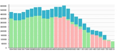 UnikalnyLogin - @nunu85: Wykres sprzedaży z wikipedii. Średni nakład jednorazowy (nie...