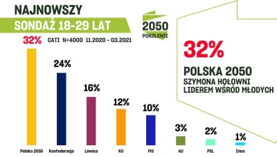 Khaine - #polityka #polska #sondaz #neuropa #4konserwy

Sondaż IBSP. O ile dominacj...