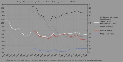 Raf_Alinski - @Paulo12

Niektóre ceny w Niemczech w stosunku do Polski.