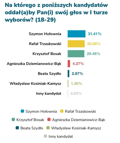 czeskiNetoperek - #sondaz #polityka #ciekawostki