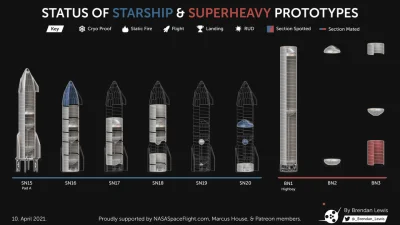 texas-holdem - SpaceX przyśpiesza z pierwszym, orbitalnym zestawem (SN20+BN3). Póki c...