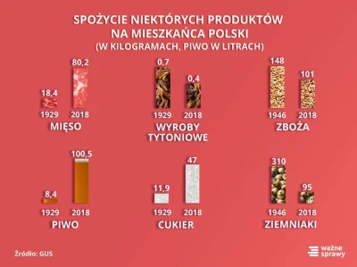 Yourisu - #gruparatowaniapoziomu #ciekawostki #gus #wykres #statystyki #polska