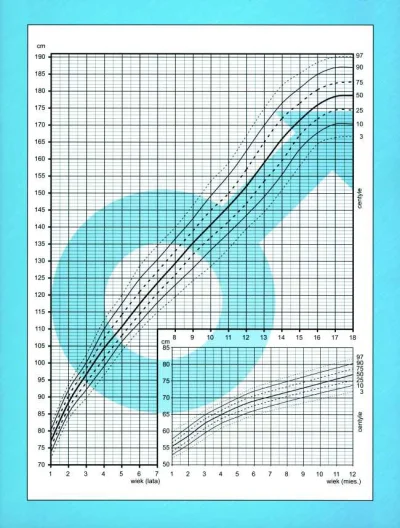 RandomowyMirek - @nochybaniebardzo: 
120cm to jest poniżej 3 centyla.

Dziesięciol...