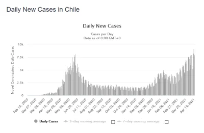 namrab - @alexandra28: Dlaczego w Chile szczepienia nie przynoszą skutku? Odsetek zas...