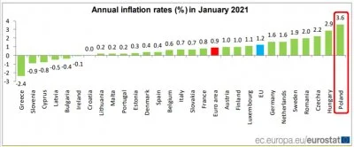 Gyonax - Przecież JUŻ mamy najwyższą inflację w całej UE i najwyższy wzrost cen. Ewen...