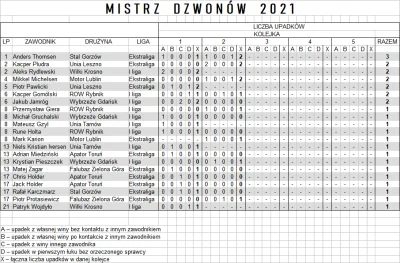 Komisarz_Ryba - Jako że mecz w Ostrowie został przerwany, a pozostałe zaległe spotkan...