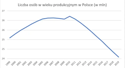 eldarel - @mastalegasta: widzę ciekawą korelację z liczbą osób w wieku produkcyjnym w...