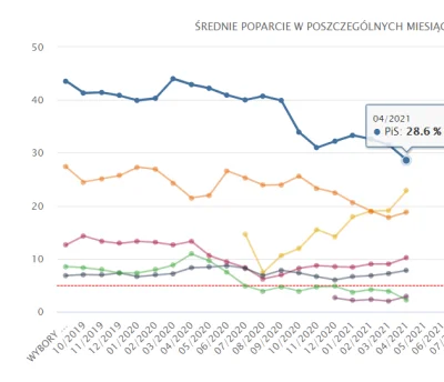 piururo - Nowe sondaże wyborcze - pis bardzo nisko (strona sięga do 2015 i nigdy w ty...
