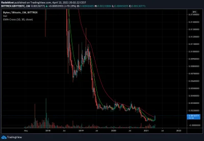 CoronaBeerus - @nietopeszcichy: To gówno dalej wygląda jak gówno względem btc (czyli ...