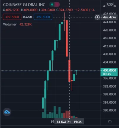 L.....h - Coinbase otwarty na nasdaq.
#bitcoin #nasdaq #coinbase #gielda #kryptowalu...