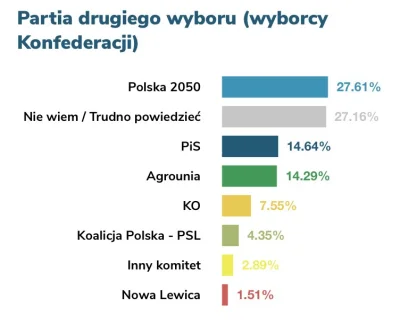 mcdevillo - Partia drugiego wyboru wyborców Konfederacji - sondaż. https://stanpolity...