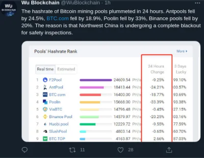 a.....d - Można policzyć ile hashrate jest w północnych Chinach.

#bitcoin