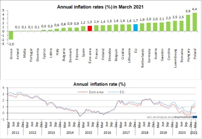 mrbarry - Polska gurom. Inflacja w Polsce konkretnie skoczyła w marcu do 4,4% r/r. Na...