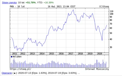 Kuklak - > Otóż Orlen dziś, po pandemii i sporych inwestycjach, jest i tak o ponad 50...