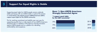 R187 - @wojna_idei: W USA 80% osób, które samemu nie jest LGBT popiera równe prawa dl...
