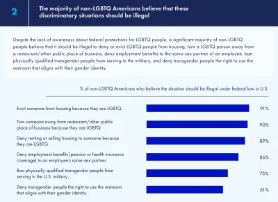 R187 - @wojna_idei: A tutaj statystyki ile osób, które same nie są LGBT uważa, że pon...