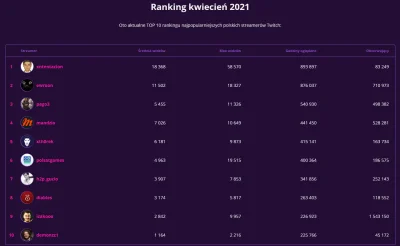 Seee - Wiecie co to znaczy TOP 1 polskiego Twitcha w kwietniu?
#xntentacion #twitch ...