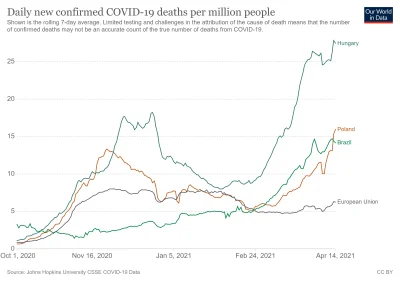 Tym - @maybenot33: Węgry są pierwsze (i to na świecie) pod względem liczby zgonów na ...