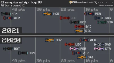 Raa_V - Porównanie sytuacji po dwóch GP dziś i rok temu. 
#f1