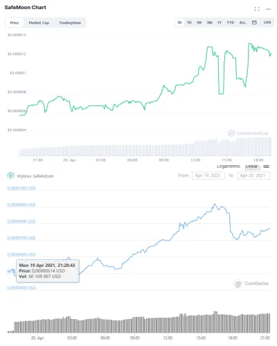 szuwarek - Dlaczego te wykresy na coinmarketcap i gekonie są zupełnie inne?
#kryptow...