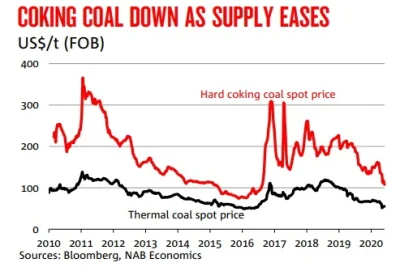 wiaziu - @Bad_Sector: Cena węgla koksowego zjechała z ok. 200 USD/t na ok. 125 USD/t....