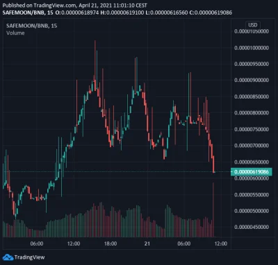 Syntax - #safemoon 
Poleciał strasznie duży wolumen na sprzedaży. Więc raczej będzie...