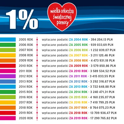 fundacjawosp - ❤ Zobacz jak rosła kwota wsparcia działań WOŚP z 1% 

❤ Dziękujemy z...