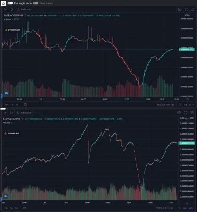 szuwarek - Jest jakaś korelacja między #elongate i #safemoon że wykresy idą właściwie...