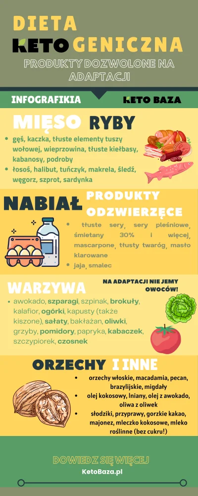 KetoBaza - #ketobaza #keto #ketoza #infografika #chudnijzwykopem #dieta #ciekawostki