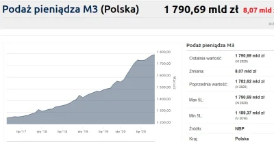 bardzokiepskotowidze - @proudlymadin_poland: Na podstawie bankier.pl i NBP Podaż pien...