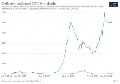 megawatt - Jaka jest liczba zachorowań w Danii i w Polsce na 100 000 mieszkańców oraz...