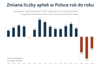 m_kr - Wykres na dziś: zmiana liczby aptek w Polsce rok do roku, czyli efekt ustawy "...