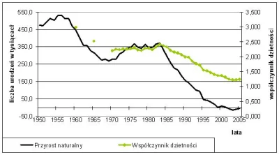 KollA - Współwystępuje w Polsce i Europie (od lat 80 XX wieku) spadek dzietności kobi...