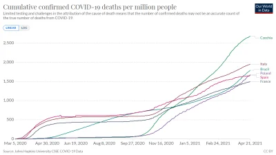 R187 - Skumulowane śmierci na COVID-19 na milion mieszkańców od początku epidemii, li...