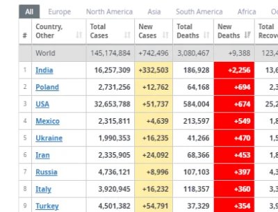 sawes1 - Dziś mamy drugie miejsce na świecie w ilości zgonów. Po Indiach. I to w sztu...