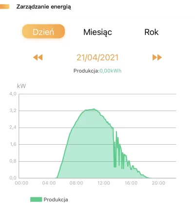 LucaJune - Wczoraj i przedwczoraj w aplikacji FusionSolar pokazuje mi, że nie mam żad...