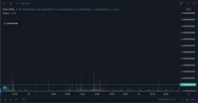 szuwarek - Co się wydarzyło na PooCoin, że większość wykresów właściwie zniknęła?
#k...